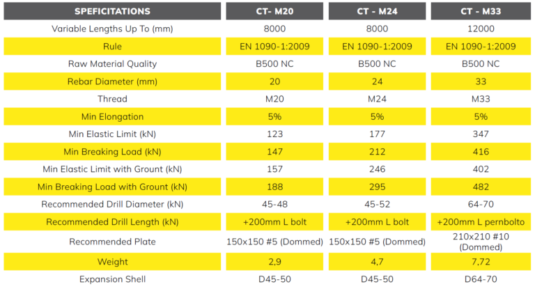 CT bolts technical properties